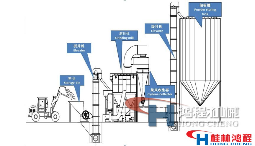 雷蒙磨粉機的工作原理