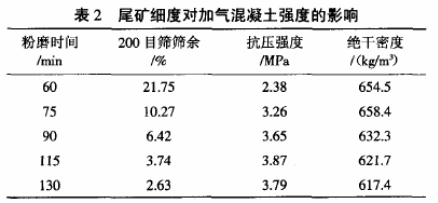 高嶺土尾礦細度對加氣混凝土硬度的影響