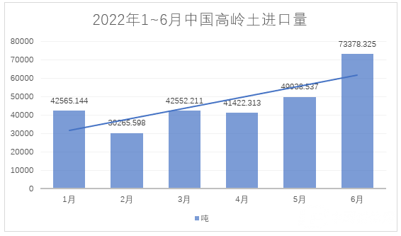 2022年1~6月，我國(guó)進(jìn)料高嶺土約28萬(wàn)噸，總額約4.4億元